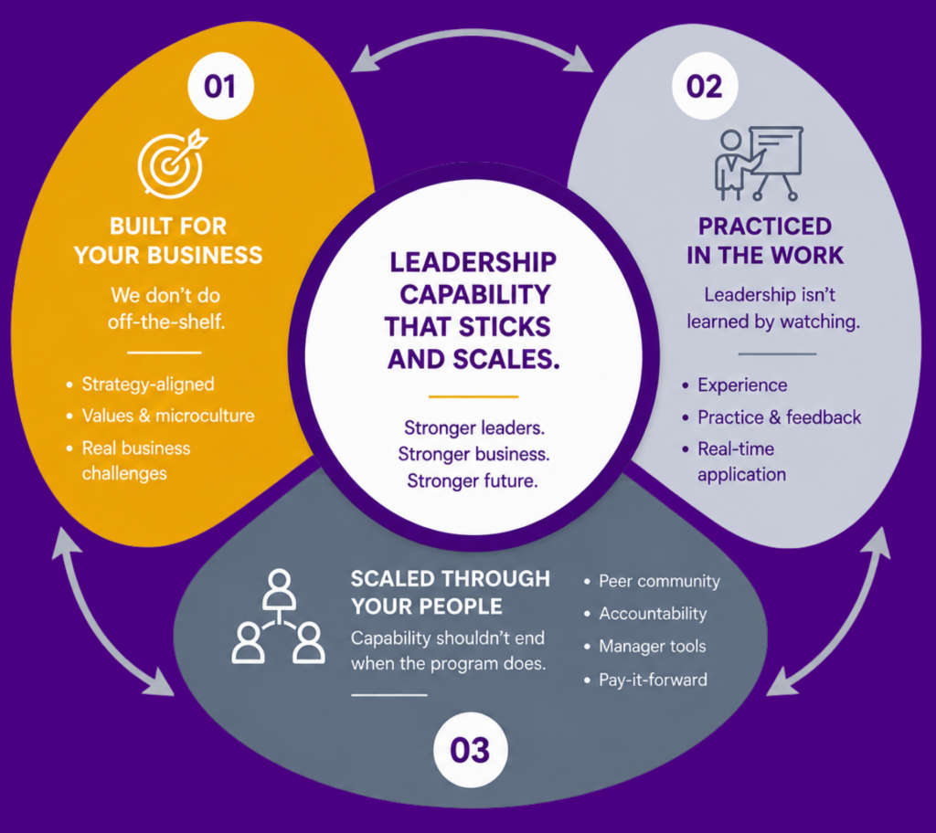 DGL Leadership Impact Flywheel showing three stages: Built for Your Business, Practiced in the Work, and Scaled Through Your People, creating leadership capability that sticks and scales.
